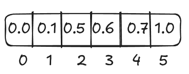 contiguous array