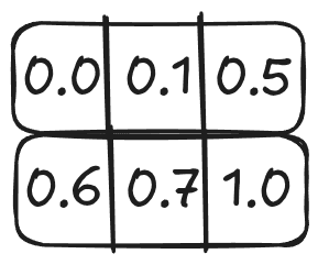 contiguous matrix