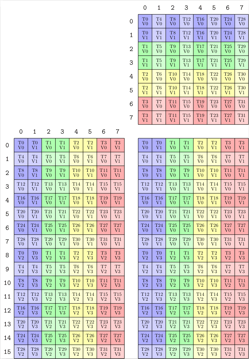 SM80_16x8x8_F16F16F16F16_TN visual layout