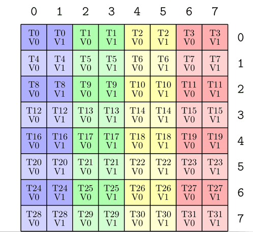 thread value layout post ldmatrix operation