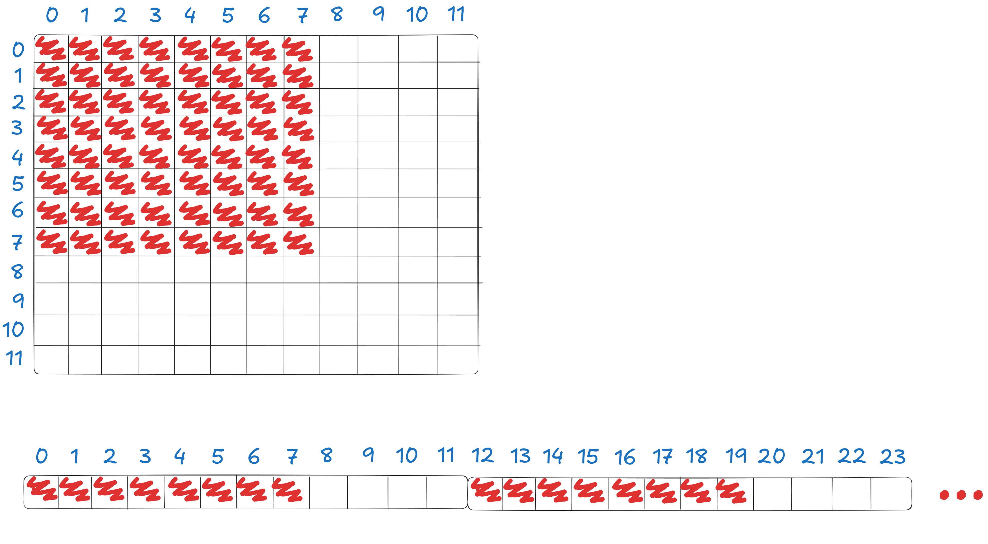non contiguous memory example